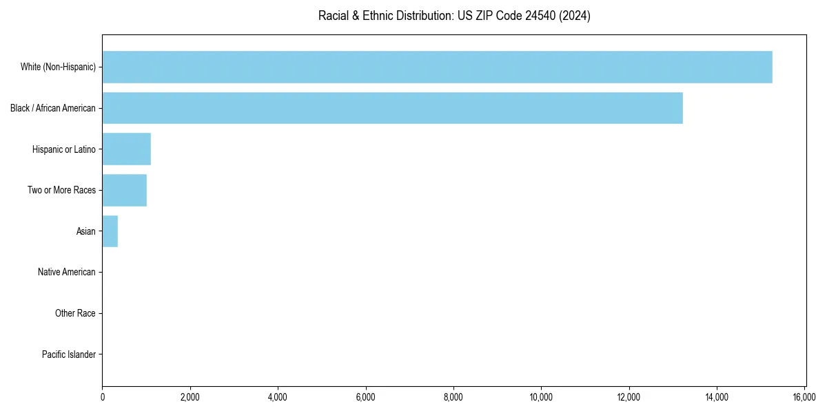 Bar chart showing racial distribution in  for 2024