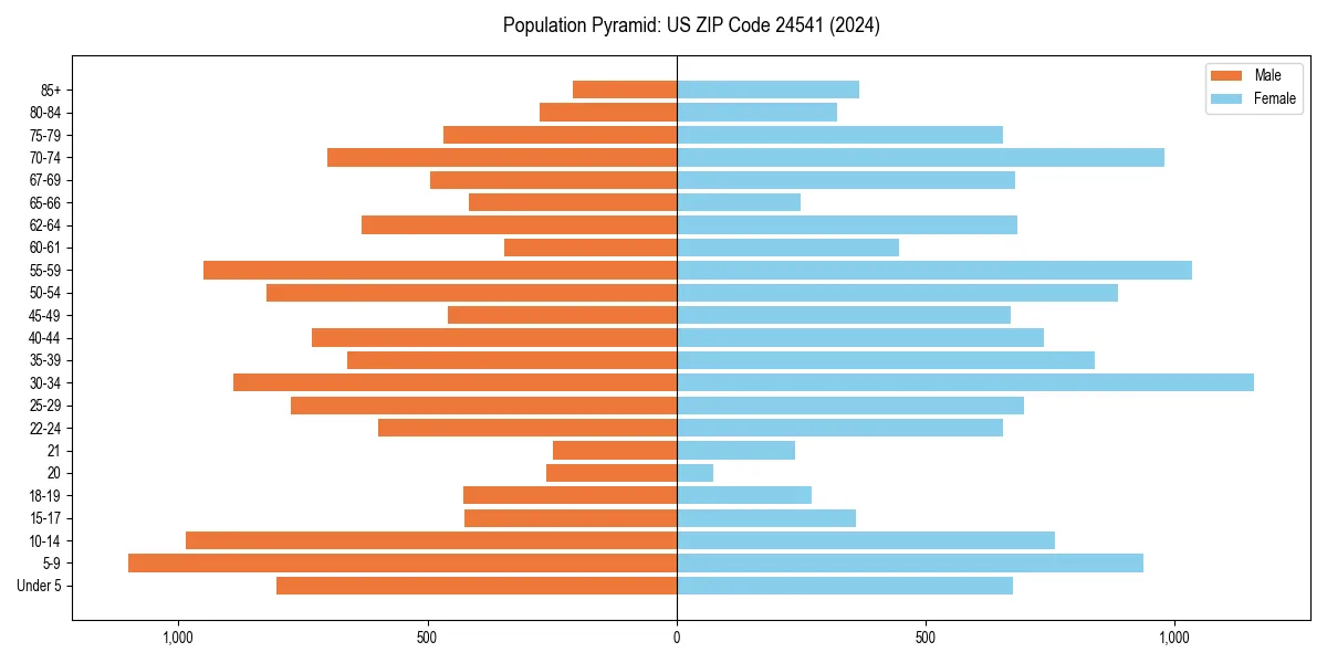 Population pyramid for 
