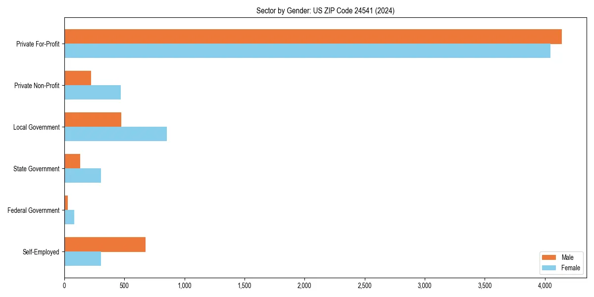 Employment sector breakdown by gender in 