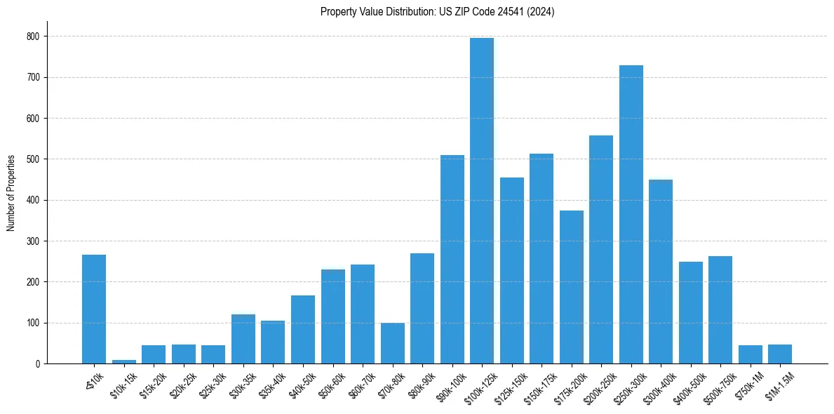 Value Distribution for 