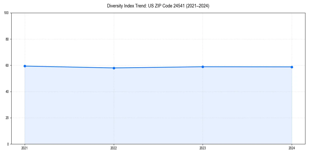Line chart showing diversity index trends for 