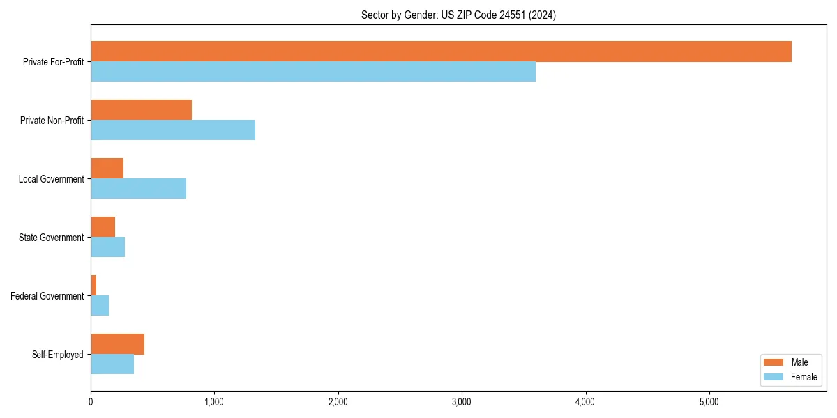 Employment sector breakdown by gender in 
