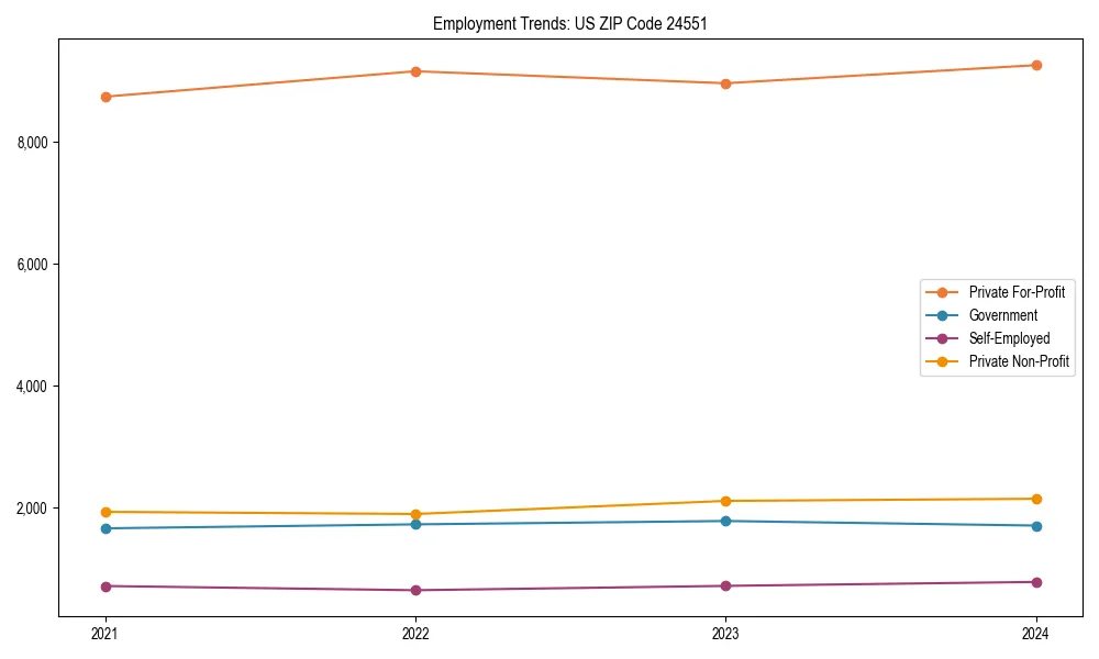 Long-term employment trends in 