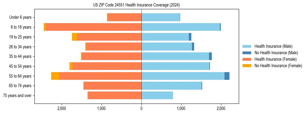 Health insurance pyramid for US ZIP Code 24551