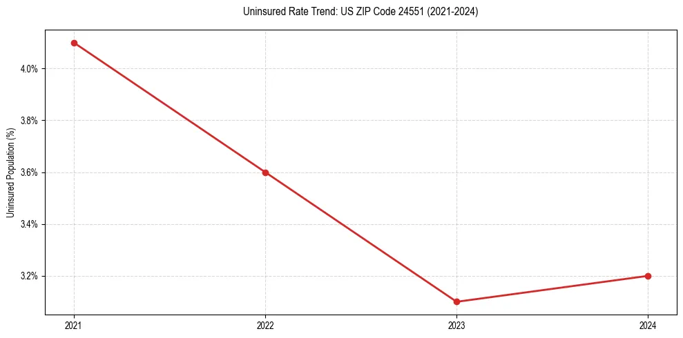 Uninsured trend chart for US ZIP Code 24551
