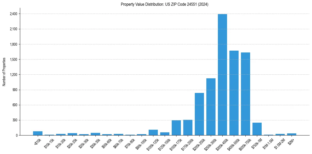 Value Distribution for 