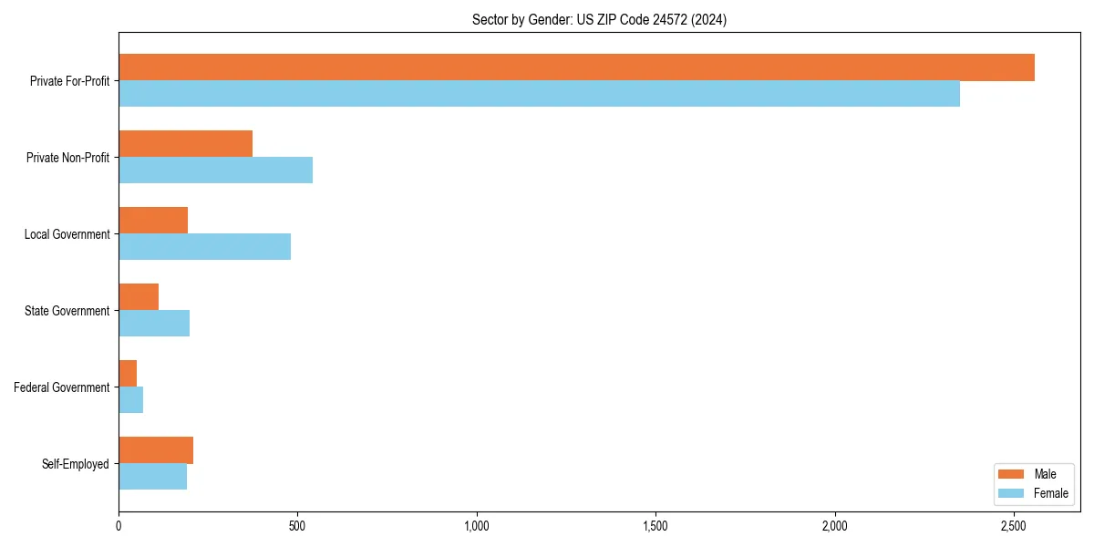 Employment sector breakdown by gender in 