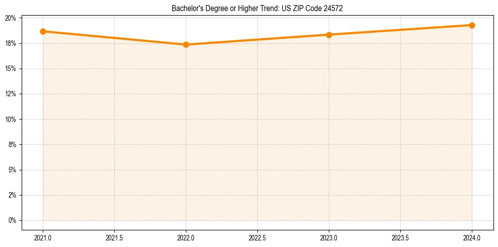 Trend chart showing bachelor degree growth in 