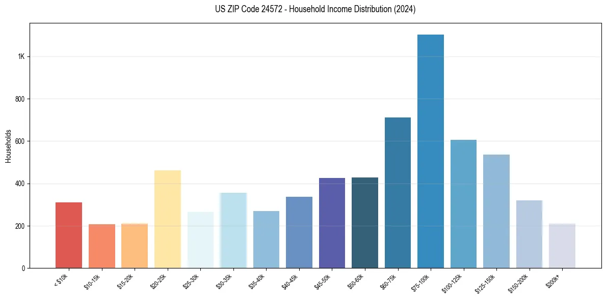 Income Distribution for 