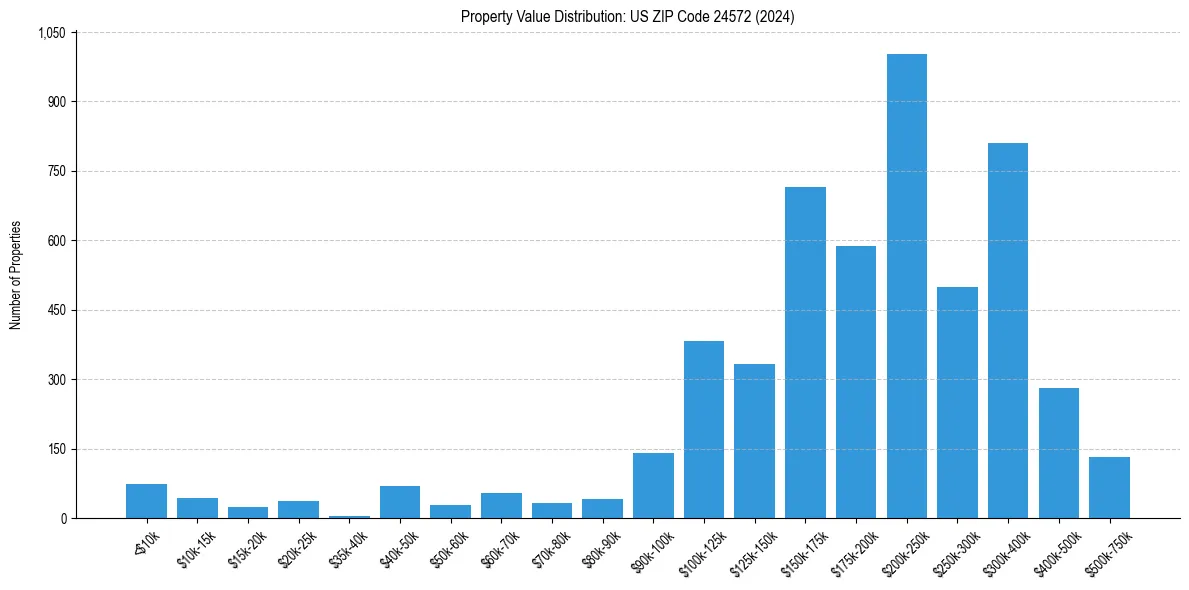 Value Distribution for 