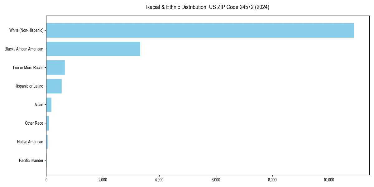 Bar chart showing racial distribution in  for 2024