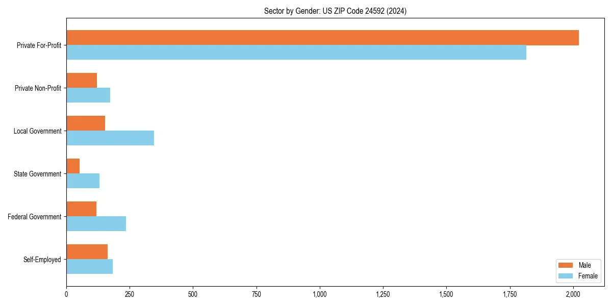 Employment sector breakdown by gender in 