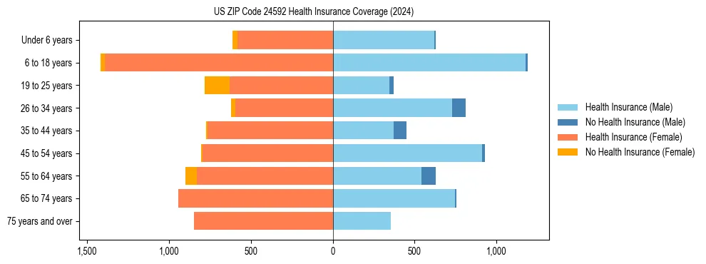 Health insurance pyramid for US ZIP Code 24592