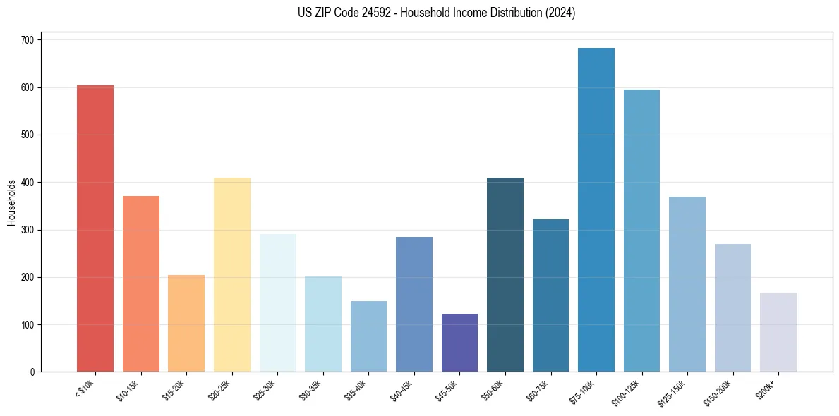Income Distribution for 