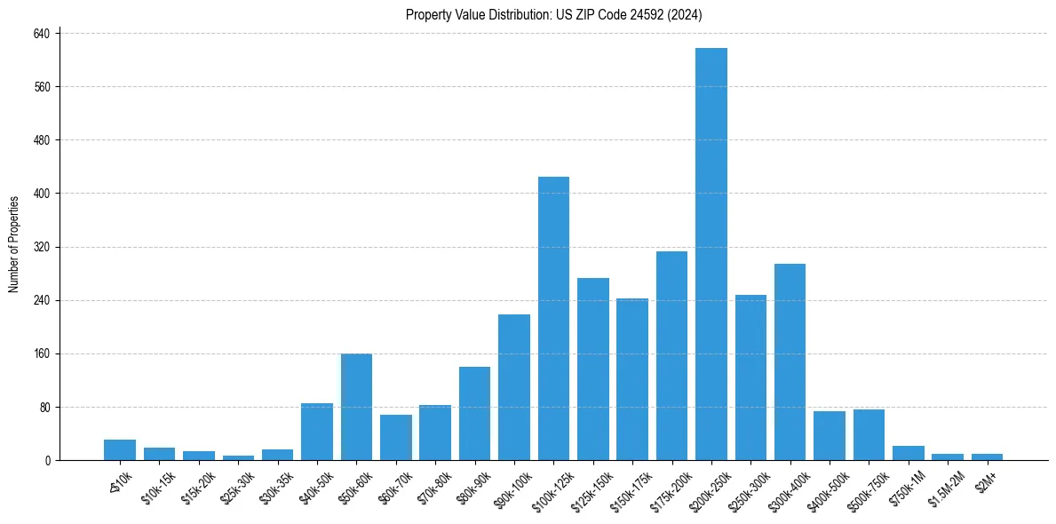 Value Distribution for 
