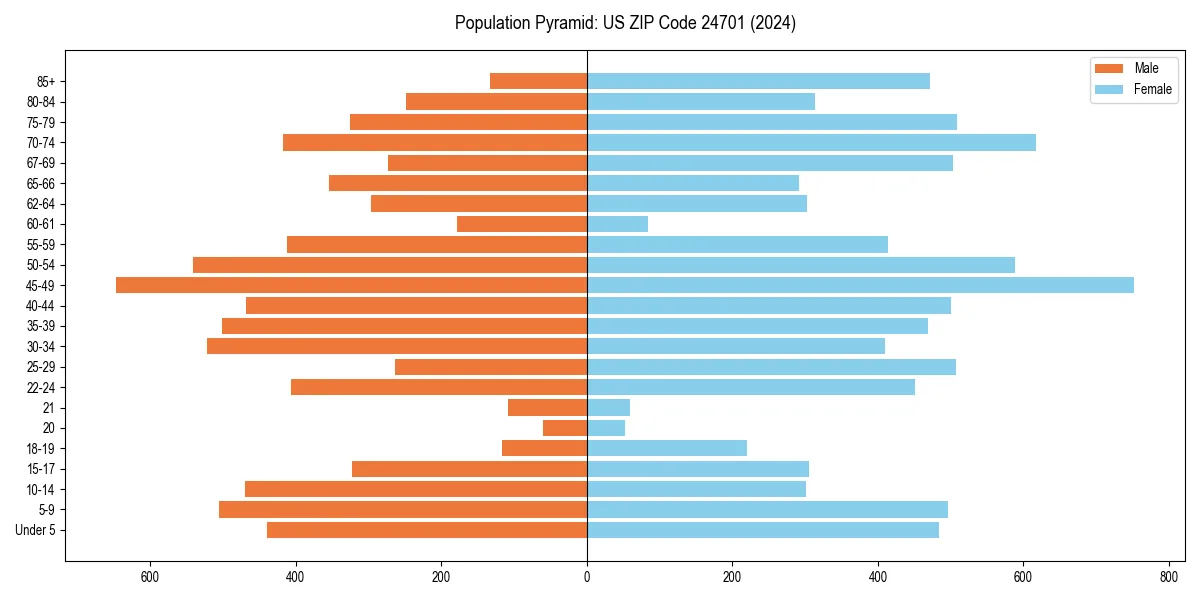 Population pyramid for 
