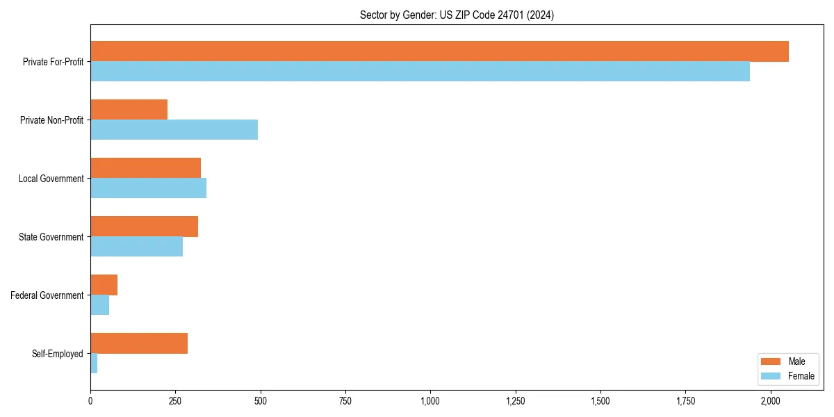 Employment sector breakdown by gender in 