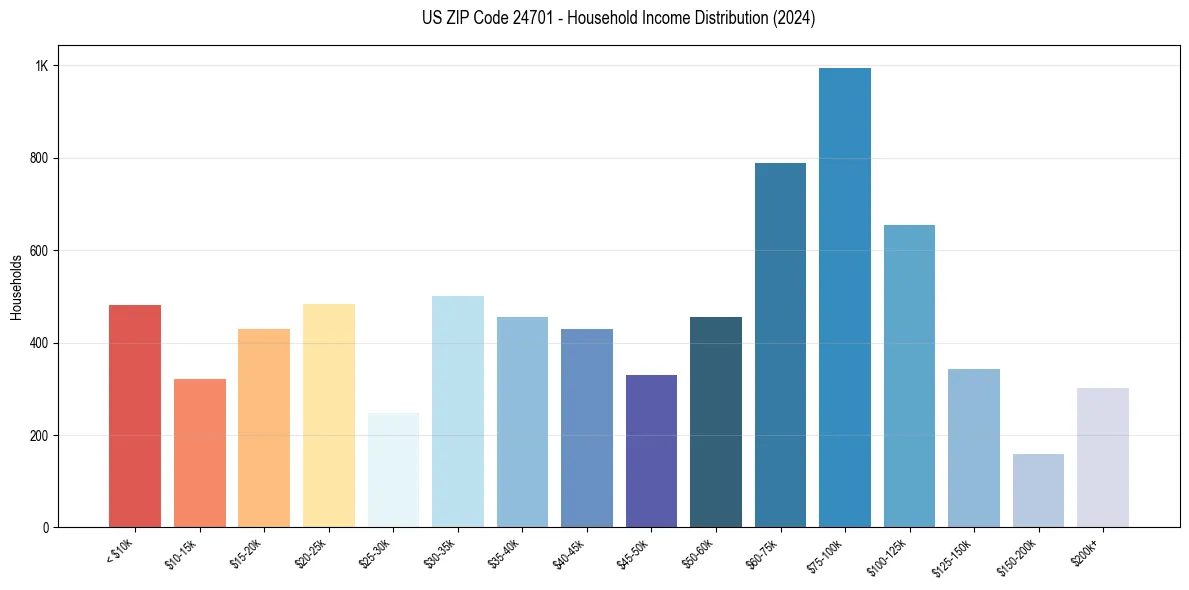 Income Distribution for 