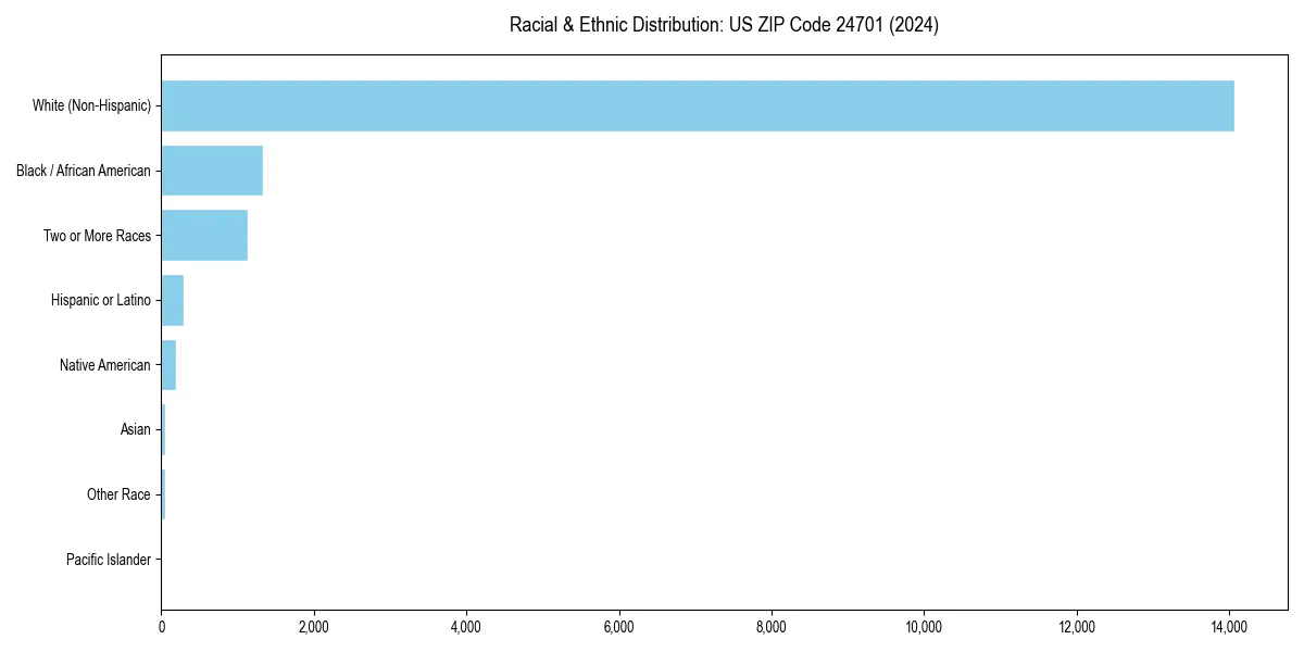 Bar chart showing racial distribution in  for 2024