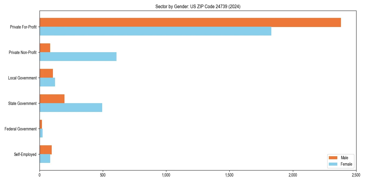 Employment sector breakdown by gender in 