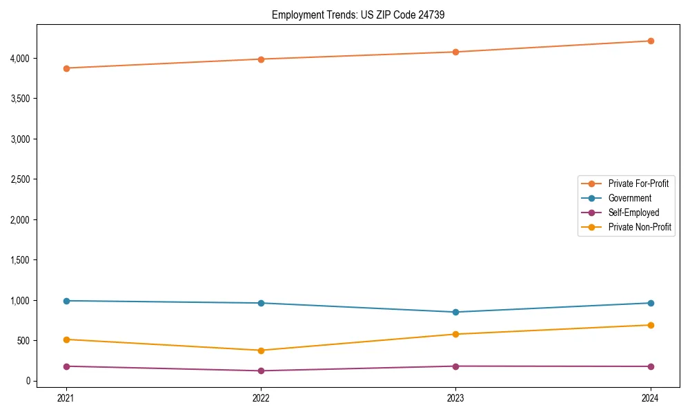 Long-term employment trends in 