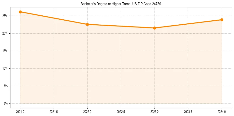 Trend chart showing bachelor degree growth in 
