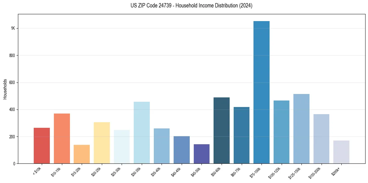 Income Distribution for 