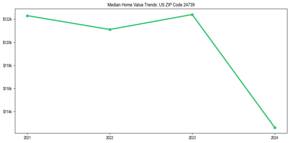 Median property value trends in 