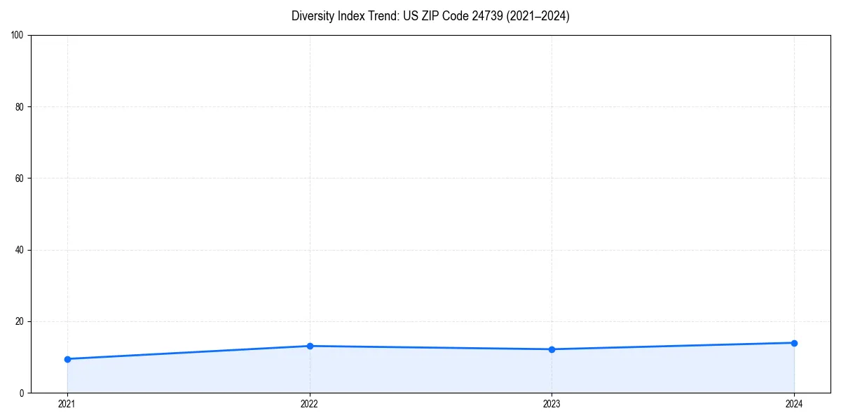 Line chart showing diversity index trends for 