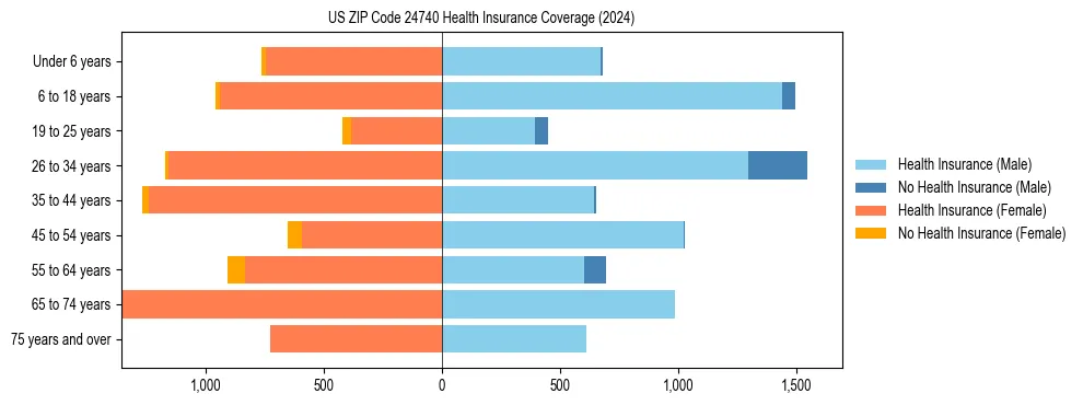 Health insurance pyramid for US ZIP Code 24740