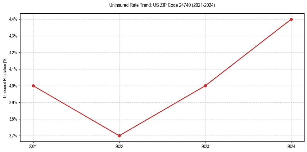 Uninsured trend chart for US ZIP Code 24740