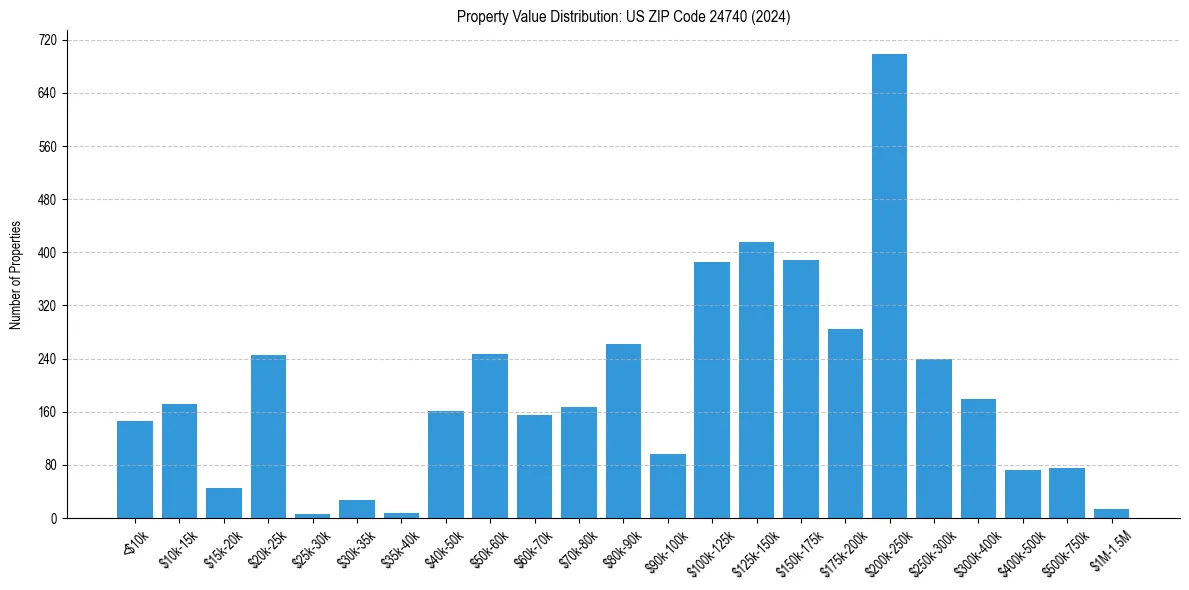 Value Distribution for 