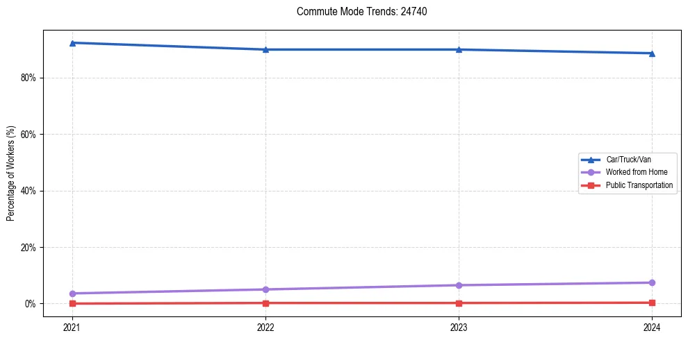 Transportation trends in US ZIP Code 24740