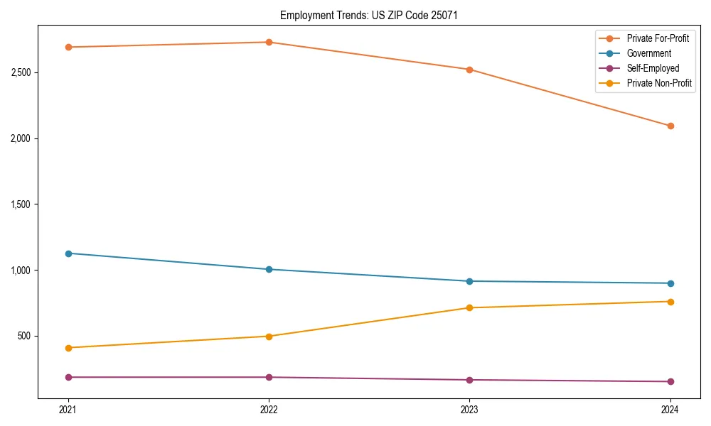 Long-term employment trends in 