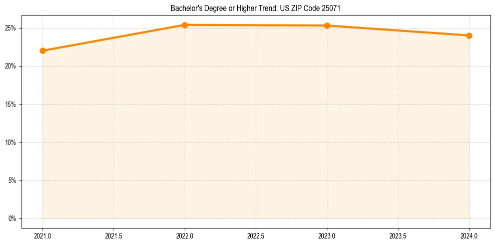 Trend chart showing bachelor degree growth in 