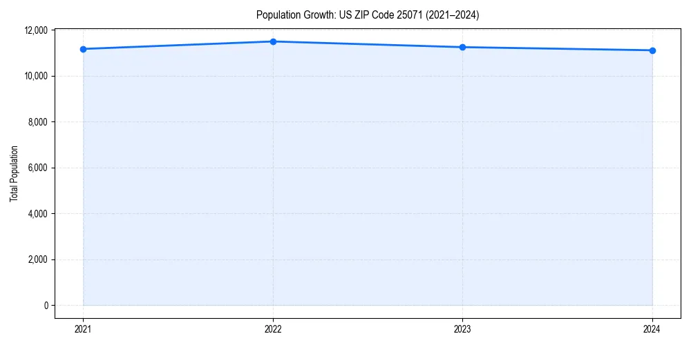 Population trends in 