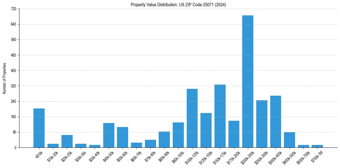 Value Distribution for 