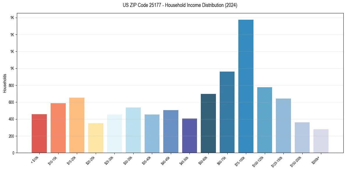 Income Distribution for 