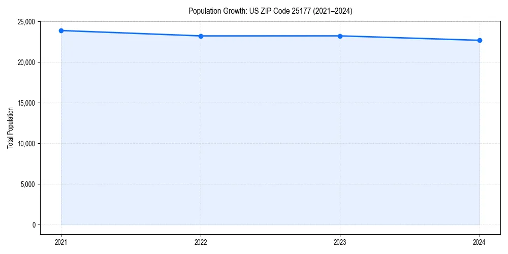 Population trends in 