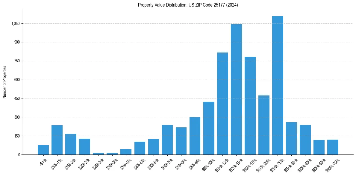 Value Distribution for 