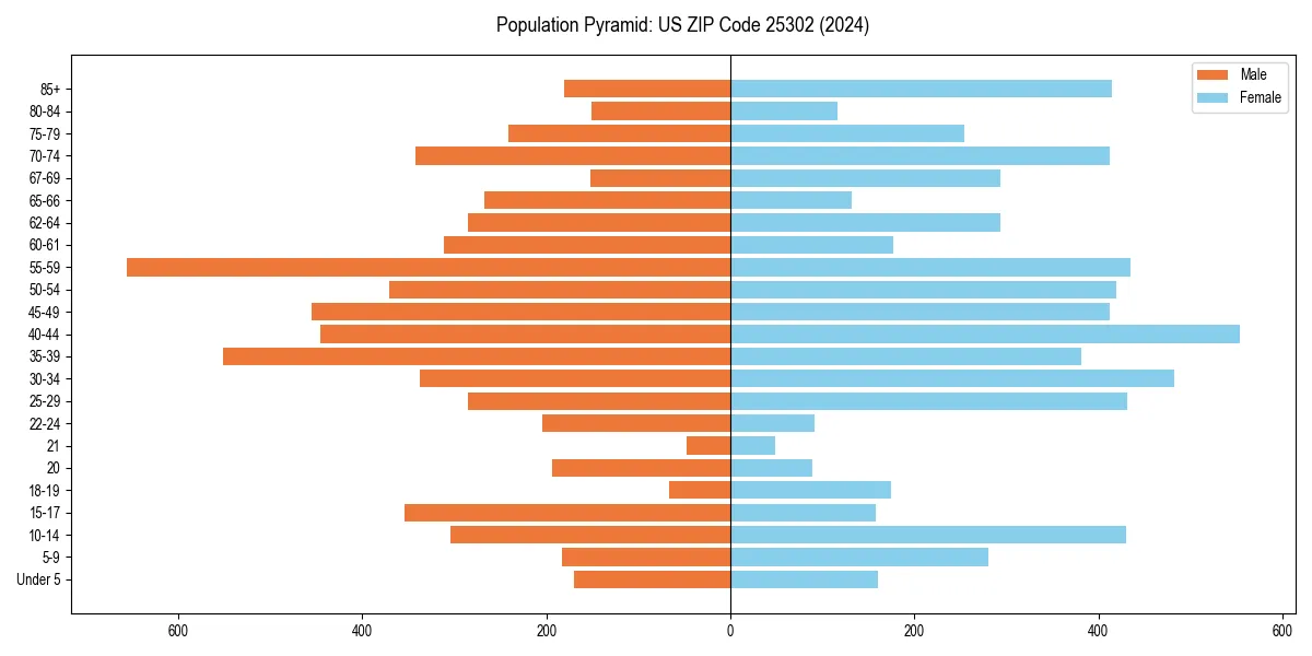 Population pyramid for 