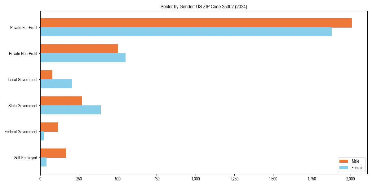 Employment sector breakdown by gender in 