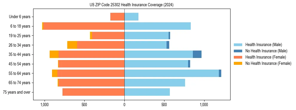 Health insurance pyramid for US ZIP Code 25302