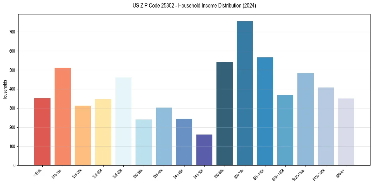 Income Distribution for 
