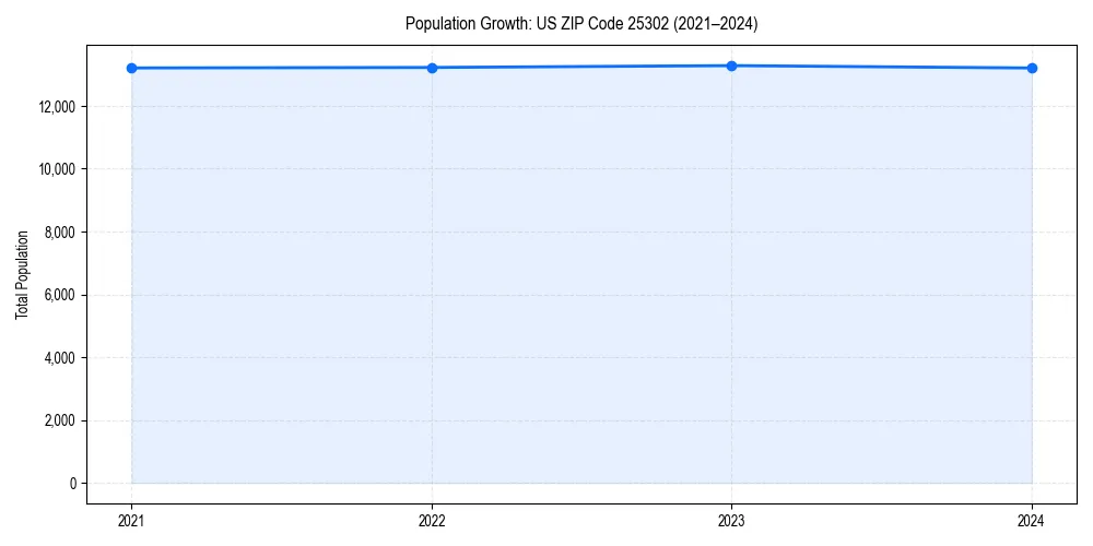 Population trends in 