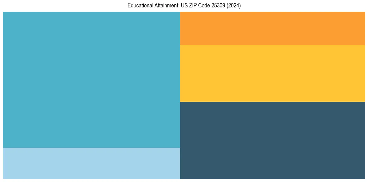 Education Treemap for  in 2024