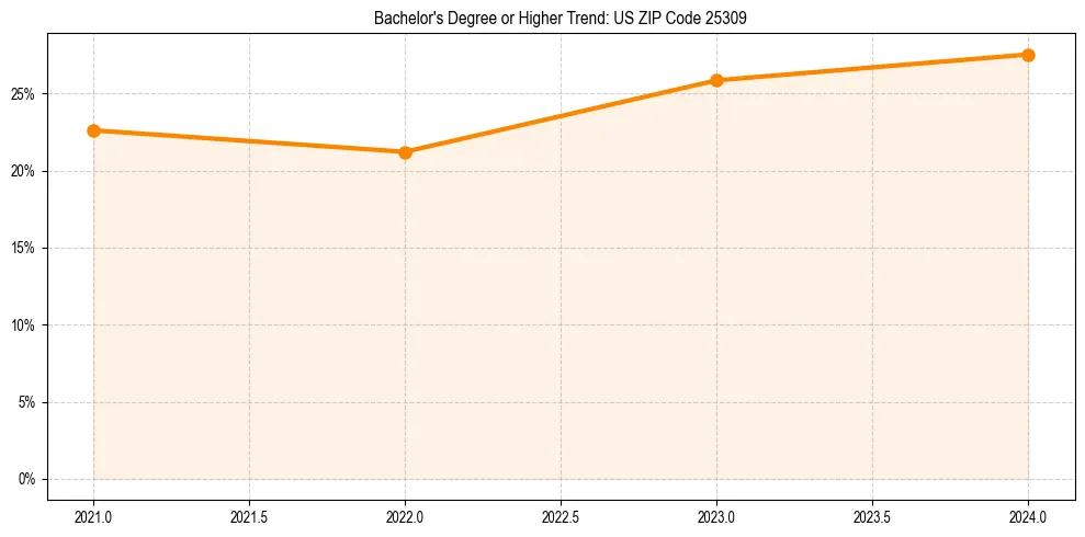 Trend chart showing bachelor degree growth in 
