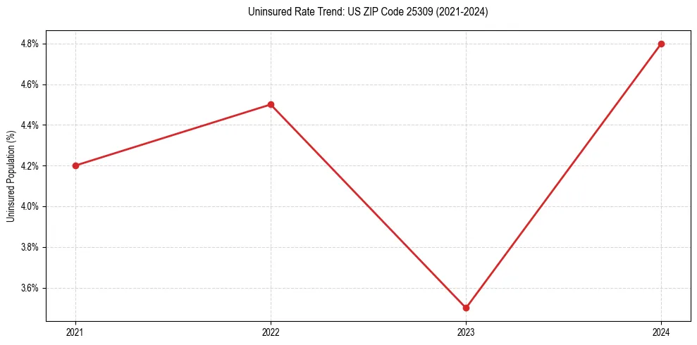 Uninsured trend chart for US ZIP Code 25309