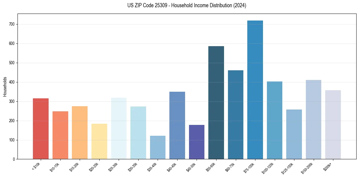 Income Distribution for 
