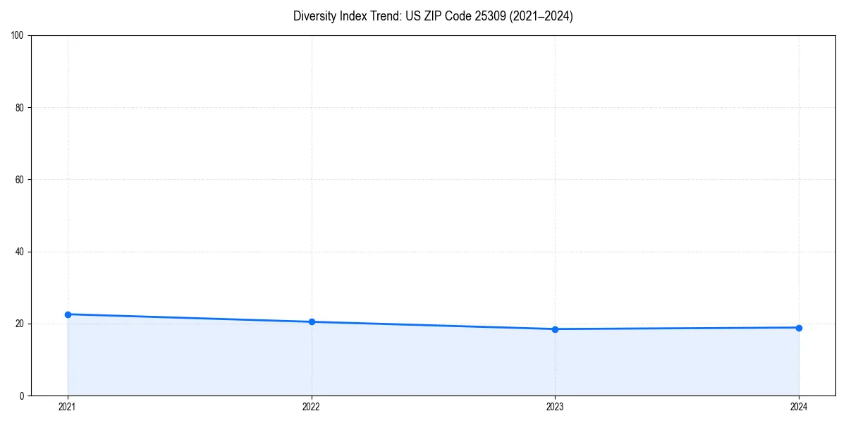 Line chart showing diversity index trends for 